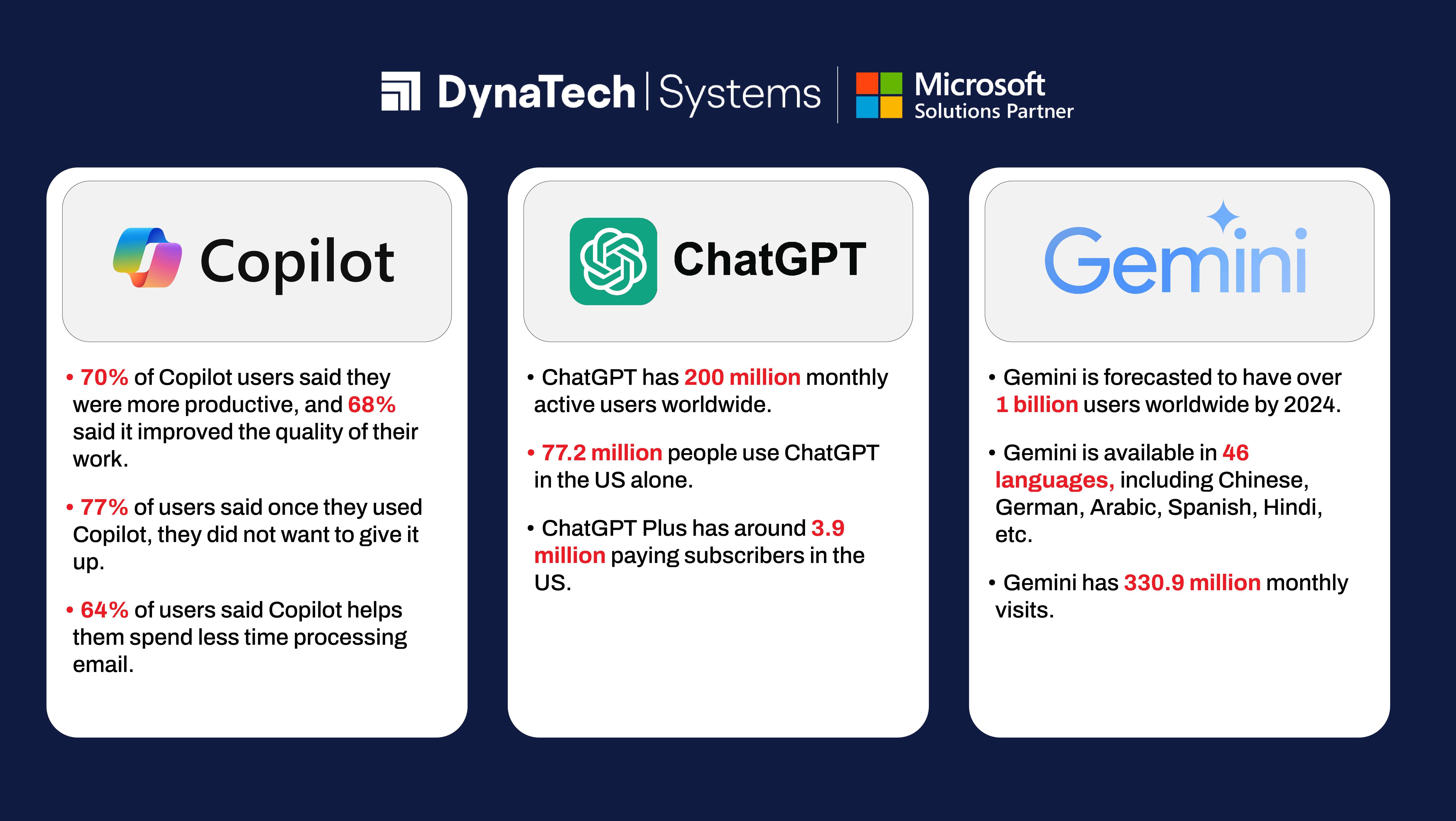 Copilot Vs. ChatGPT Vs. Gemini: Best AI Chatbot? - Dynatech Systems